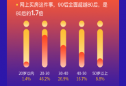 居理新房發(fā)布網(wǎng)上購房圖鑒，90后成網(wǎng)上購房絕對主力