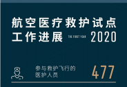【數據發布】航空醫療救護試點工作進展