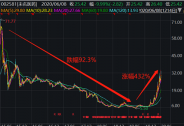 4年陰跌92%之后半年又暴漲432%，深V走勢的未名醫藥能否逆天改命