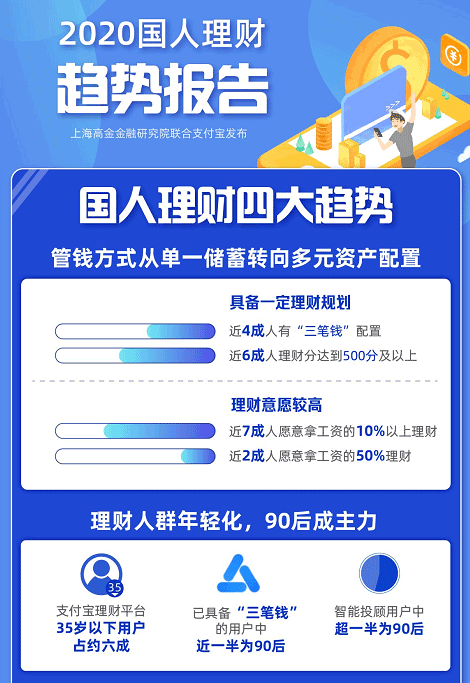 國人理財意識回歸冷靜，長投學堂引領在線理財教育行業發展