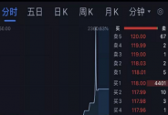 暴漲3000%！2分鐘后腰斬！背后神秘公司浮出水面