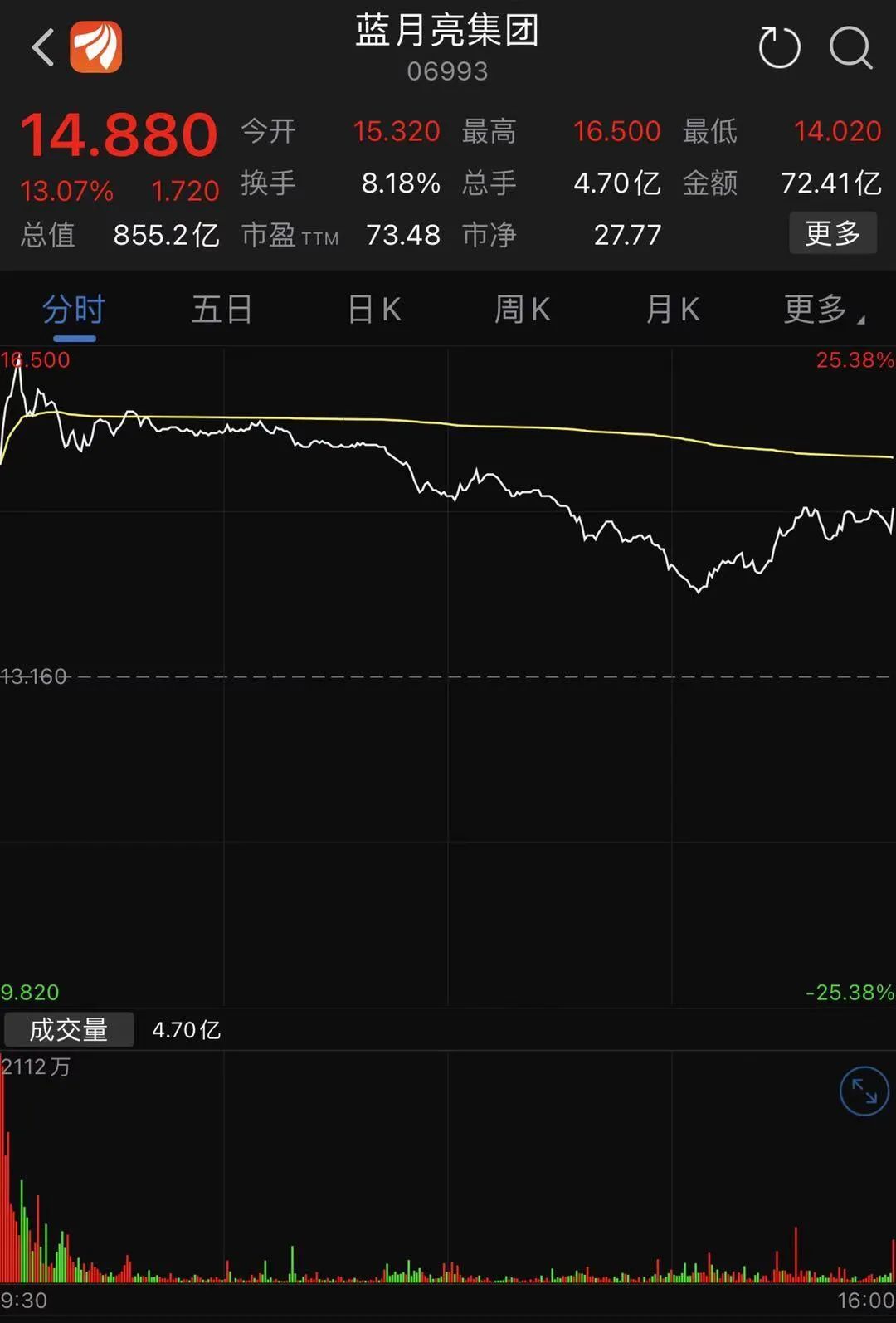 首日市值855億！“中國寶潔”IPO，高瓴資本賺翻了 