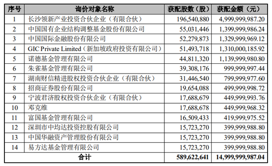 藍思科技150億定增足額發行，機構長線持股穩固行業龍頭地位