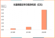 長盈精密：一季度新能源汽車零組件類產品營收同比增幅超180%