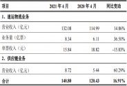 順豐控股：4月業務量為8.34億票，同比增長36.5%