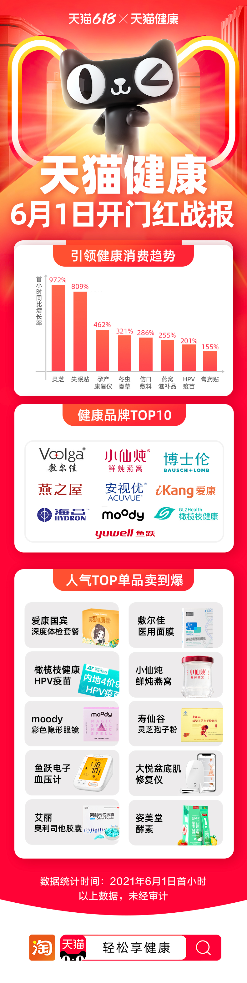 天貓健康618開售首日，健康消費呈現(xiàn)即食化、養(yǎng)生化趨勢