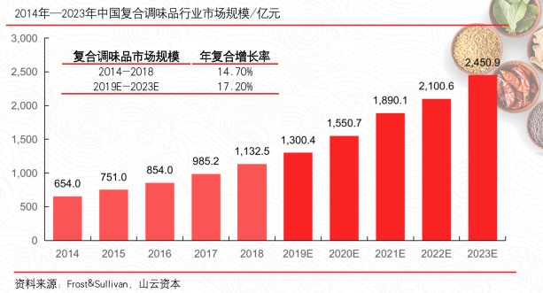 美鑫食品完成A輪數千萬人民幣融資，單選資本擔任獨家財務顧問