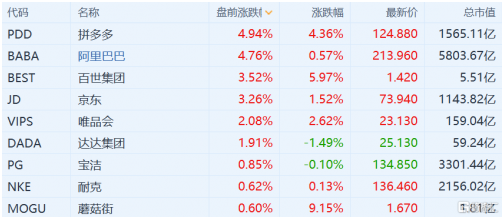 6月購(gòu)物節(jié)啟動(dòng) 京東、唯品會(huì)等中概電商股盤前集體大漲