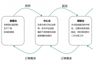 神州控股旗下科捷領(lǐng)跑社區(qū)團(tuán)購(gòu)供應(yīng)鏈賽道，業(yè)績(jī)?cè)鲩L(zhǎng)可期