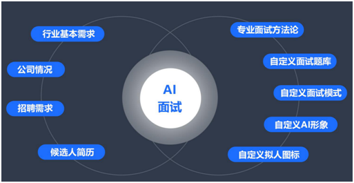 面試有招AI模擬面試：構建精準人才畫像，助力企業納賢