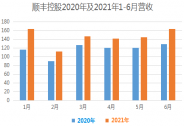 順豐控股：6月業務量達到9.51億票，同比增長38.03%