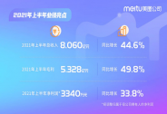 美圖公司2021年中期業(yè)績：開啟第二曲線，高級訂閱服務(wù)創(chuàng)造新競爭力