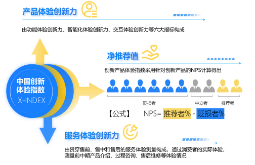 值得買科技聯合益普索共推“中國創新體驗指數”，推動體驗創新