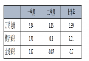 萬達(dá)電影半年報(bào)：特許經(jīng)營影院新開17家，5家機(jī)構(gòu)維持買入推薦評級