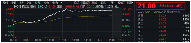 藍思科技拋出回購計劃，股價聞聲大漲