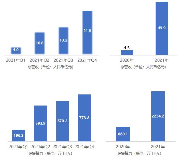 嘉楠科技再創最佳單季業績 全年逾20億凈利創新高 