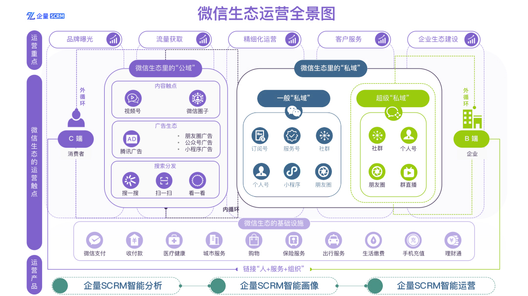 企量SCRM|美團、抖音齊發力私域，構建私域流量新生態