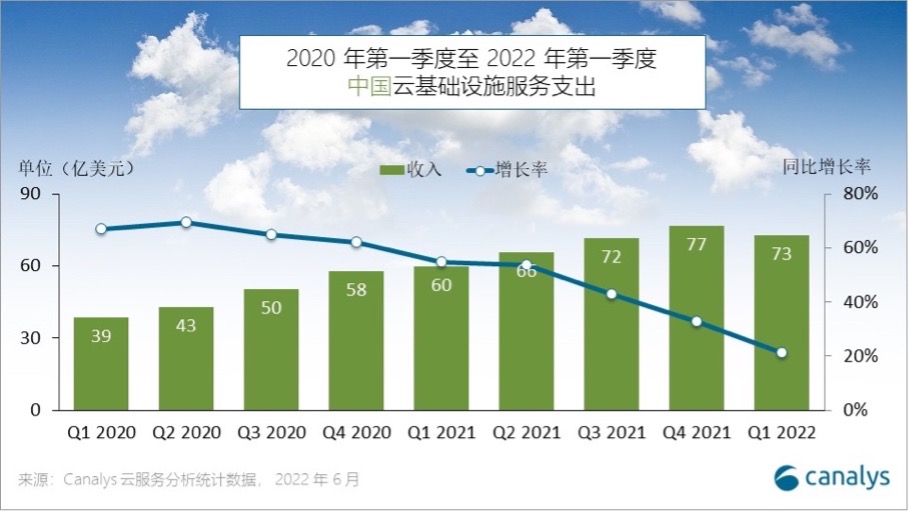 中國四朵云營收穩健，百度智能云增速迅猛