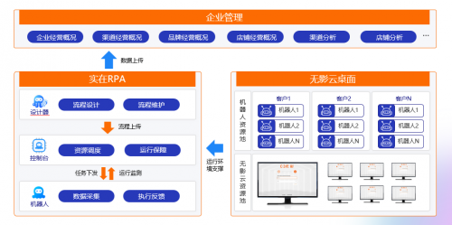 實在智能RPA與阿里云無影全面合作,攜手推動電商數字化轉型