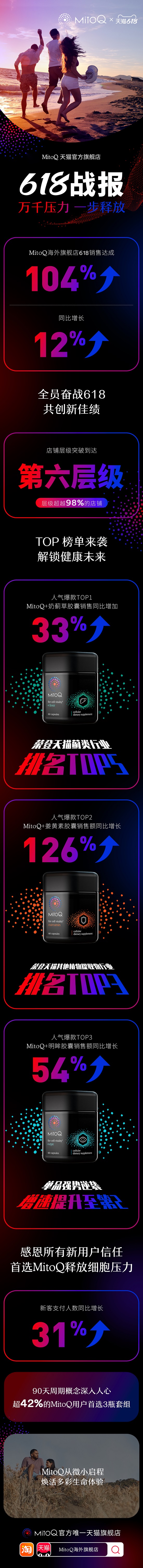 新西蘭MitoQ618全網(wǎng)成交額破億，以斐然戰(zhàn)績圓滿收官