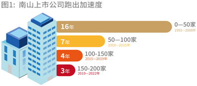 200家上市公司，深圳南山緣何成為資本市場頂流？