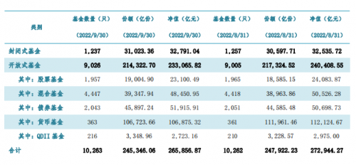 杠桿和騎乘效應增厚收益，方正富邦基金區德成年內收益率2.76%