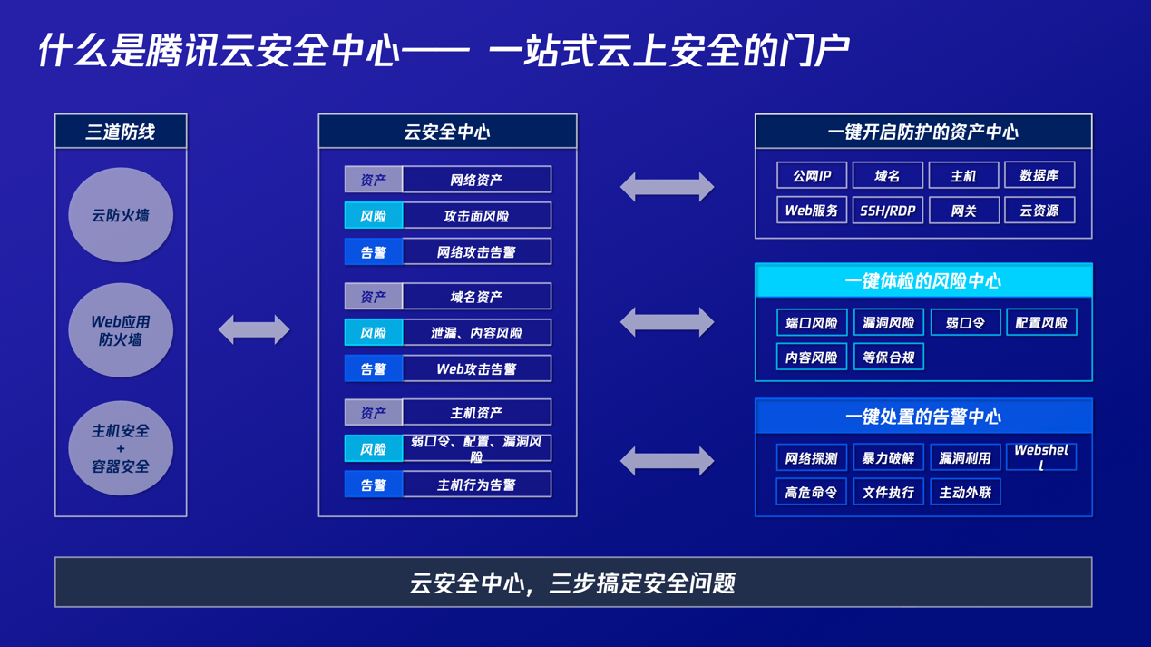 騰訊安全發布2022年四大云安全產品 助力企業構建“3+1”防護體系