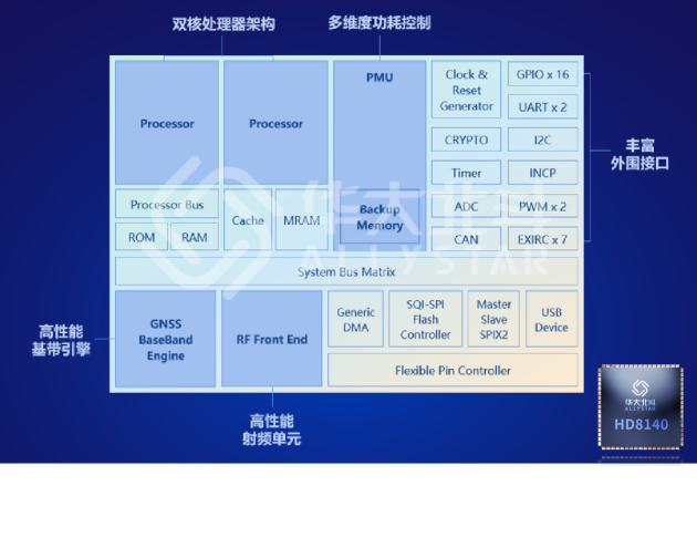 見“芯”知著，淺析北斗芯片關鍵技術