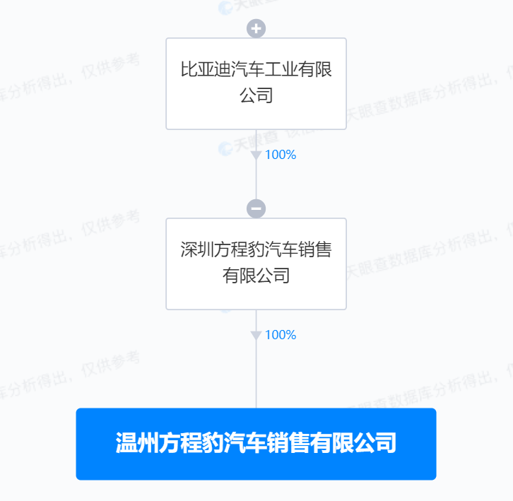 比亞迪方程豹在溫州成立銷售公司