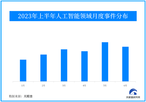 天眼新知 | 【盤點】2023年上半年人工智能產業投融資情況分析