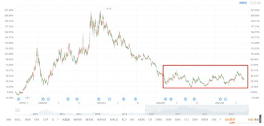 二季度凈利潤23.9億元，業績拐點確立，TCL科技迎來底部布局窗口期