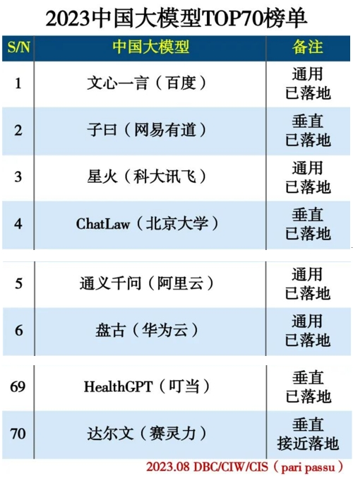 叮當健康HealthGPT入選2023中國大模型top70榜單