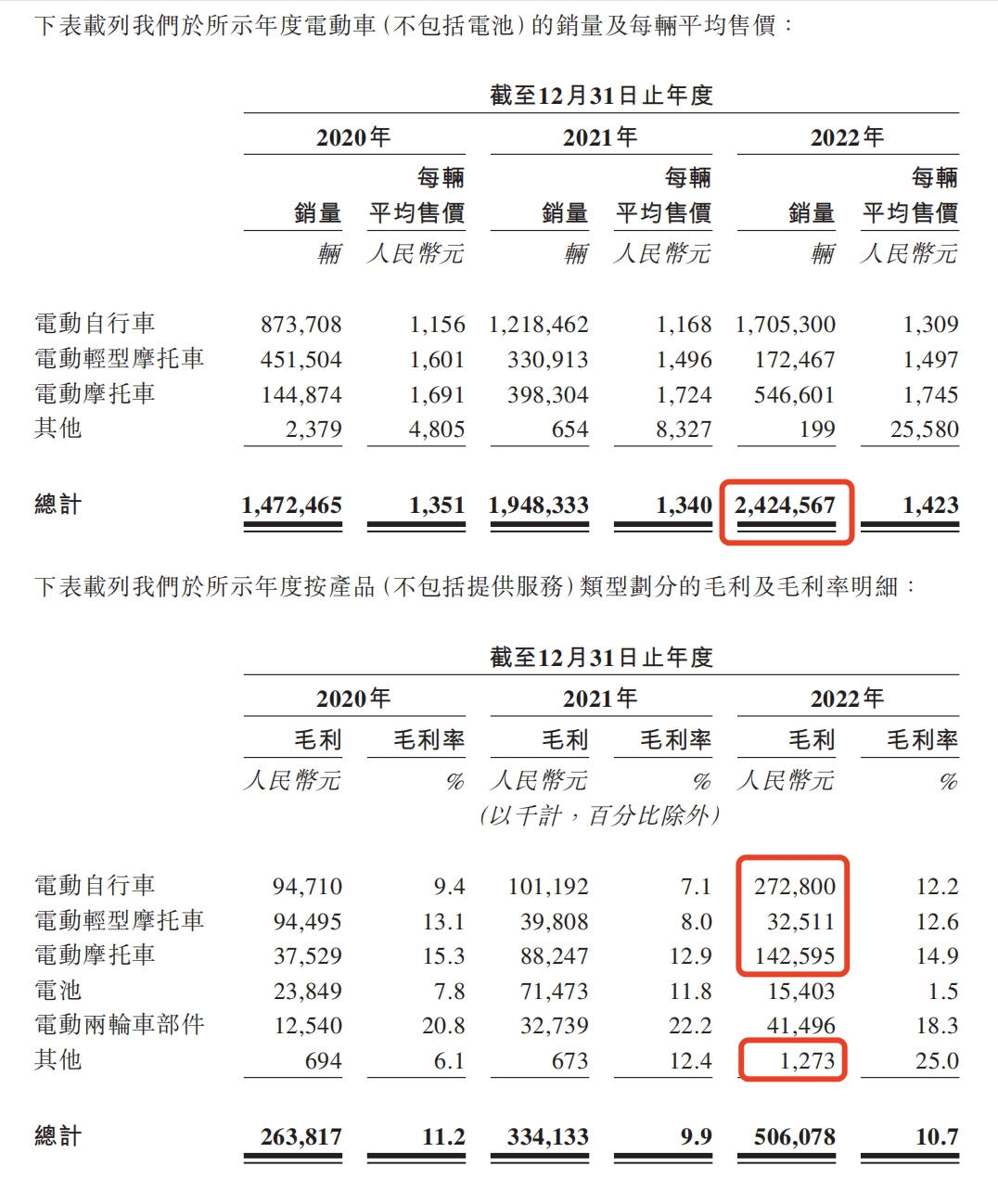 年收48億！綠源電動車港股夢圓，資不抵債能否翻盤？