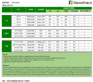 面板價格淡季回調幅度有限，TCL科技長期盈利值得期待