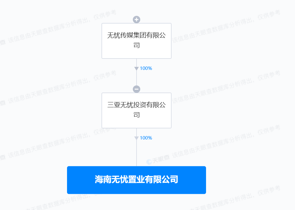 無憂傳媒在海南成立置業公司