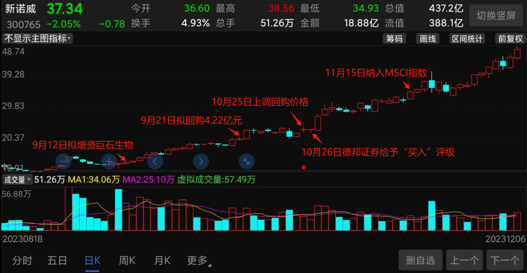 突然崩了！3倍大牛股暴跌，疑似內幕交易