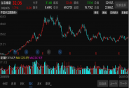 5天5漲停！又一概念股爆發，外資一周爆賺60%