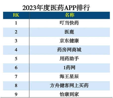 叮當健康旗下叮當快藥蟬聯年度醫藥APP排行榜NO?1