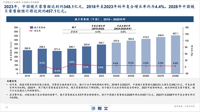 沙利文權威發布：明月鏡片銷量領先 中國鏡片品牌崛起