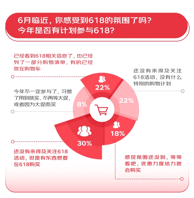 超九成消費者希望大促時間控制2周內，綜合性價比最重要京東61%得票率位列第一