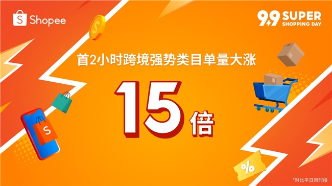 Shopee 9.9超級購物節來襲，首2小時跨境強勢類目單量大漲15倍