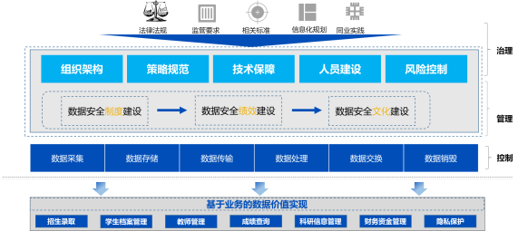 CFCA教育數據安全治理方案：管理、技術、運營三管齊下