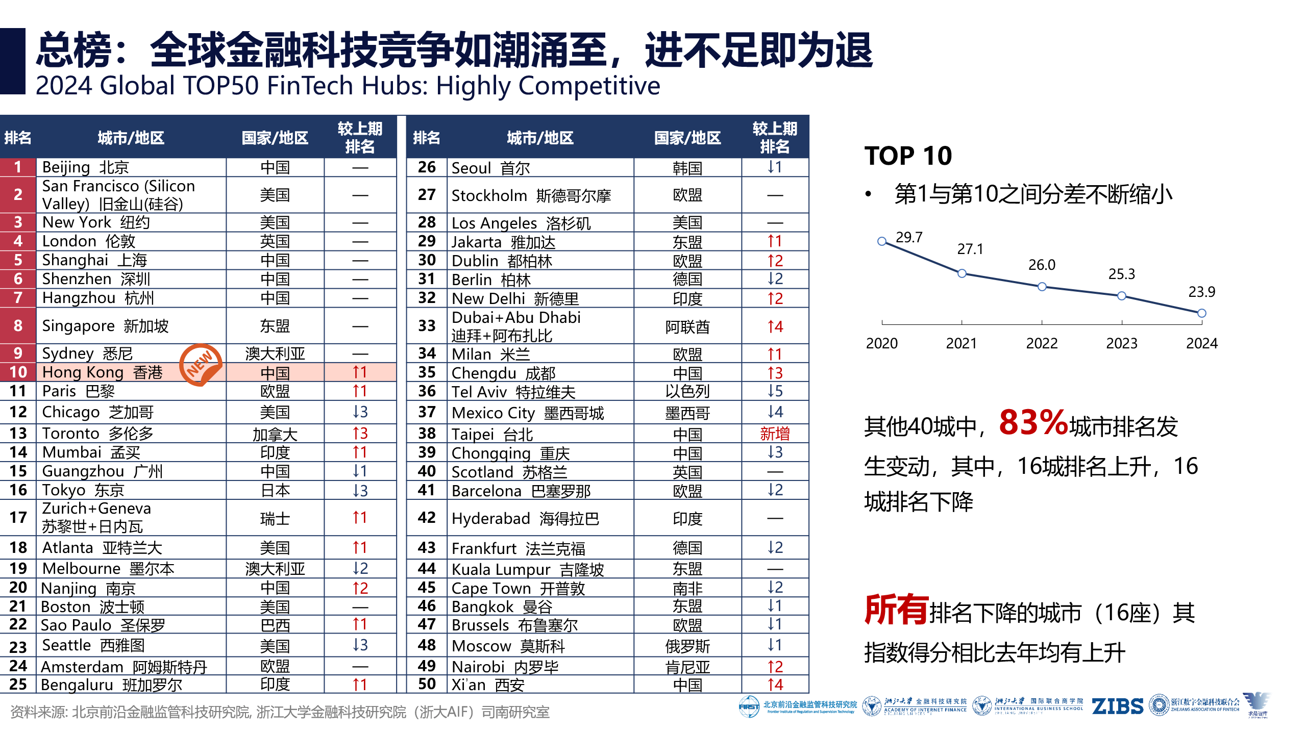 《2024全球金融科技中心城市報(bào)告》發(fā)布:五年變局,從傳統(tǒng)金融中心轉(zhuǎn)向新興市場 