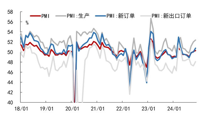 基本面企穩(wěn)，但仍有短板——2024年11月PMI數(shù)據(jù)點(diǎn)評 肖立晟，李梟劍