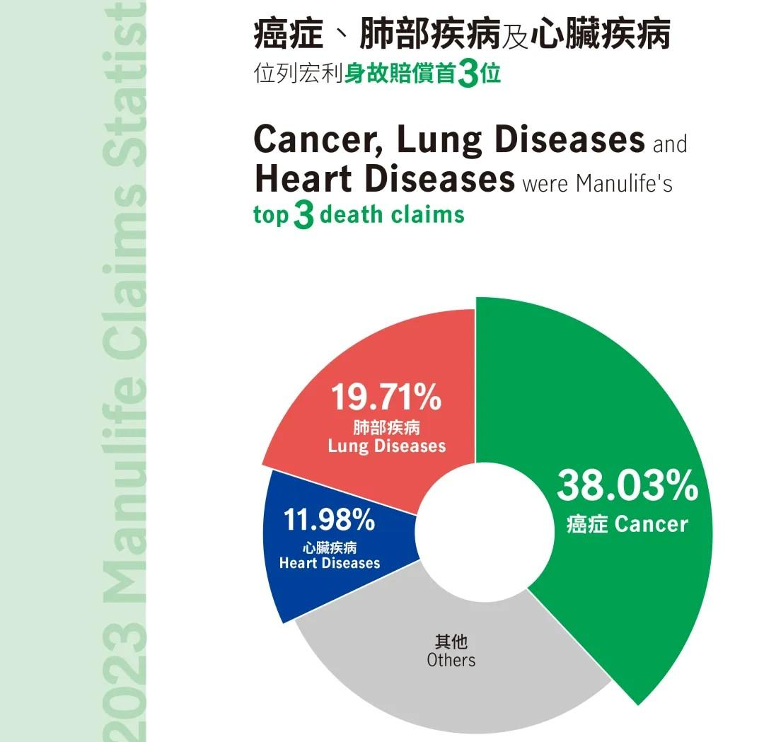 預防疾病在于早！大病保險買哪個好？香港保險宏利呵護您的健康