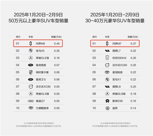 問界系列持續熱銷 問界智駕體驗活動體現人機共駕安全優勢