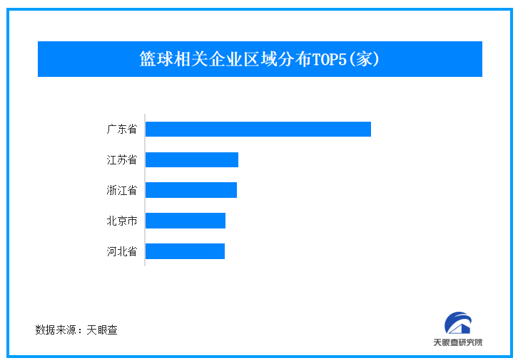 “NBA版春晚”落幕新賽制引發(fā)網(wǎng)友熱議 我國(guó)現(xiàn)存1.3萬家籃球企業(yè)