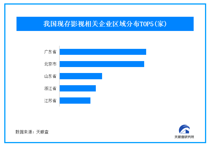 哪吒2春節(jié)后熱度持續(xù)攀升背后公司暴漲 我國(guó)現(xiàn)存影視相關(guān)企業(yè)超88萬家