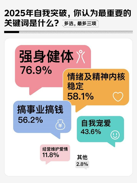 京東調研：00后、80后、60后女性對話 2025年強身健體、內核穩定是自我突破關鍵詞