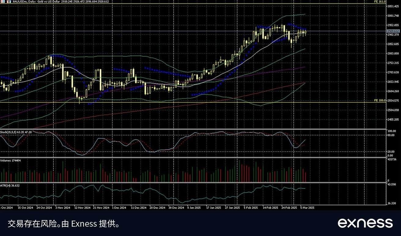 Exness: 非農(nóng)數(shù)據(jù)略疲軟，美元進(jìn)一步走低